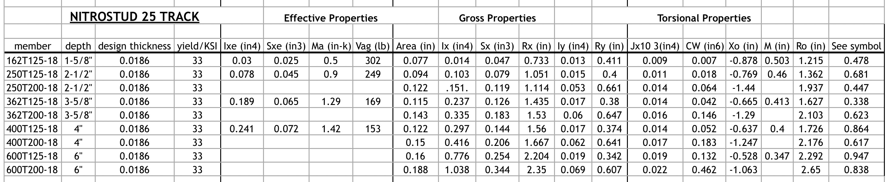 Steel Studs Sizes Chart